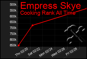 Total Graph of Empress Skye