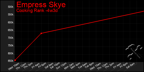 Last 31 Days Graph of Empress Skye