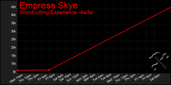 Last 31 Days Graph of Empress Skye