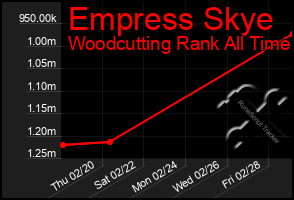 Total Graph of Empress Skye