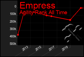 Total Graph of Empress