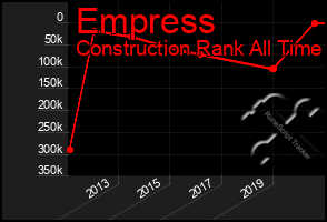 Total Graph of Empress