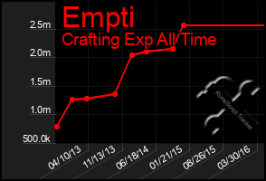Total Graph of Empti