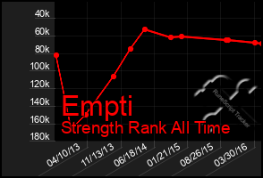 Total Graph of Empti