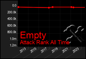 Total Graph of Empty