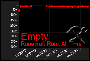 Total Graph of Empty