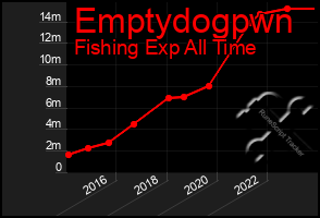 Total Graph of Emptydogpwn