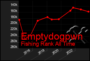 Total Graph of Emptydogpwn