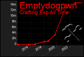 Total Graph of Emptydogpwn