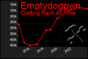 Total Graph of Emptydogpwn