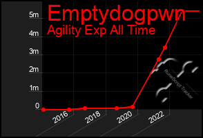 Total Graph of Emptydogpwn