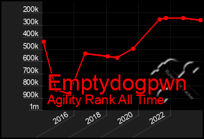 Total Graph of Emptydogpwn