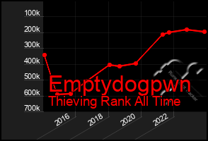 Total Graph of Emptydogpwn
