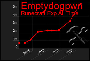 Total Graph of Emptydogpwn