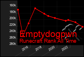 Total Graph of Emptydogpwn