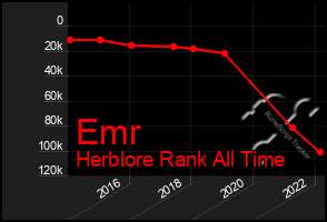 Total Graph of Emr