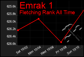 Total Graph of Emrak 1