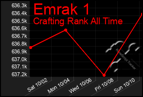 Total Graph of Emrak 1