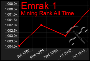 Total Graph of Emrak 1