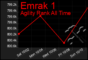 Total Graph of Emrak 1