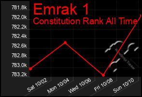 Total Graph of Emrak 1