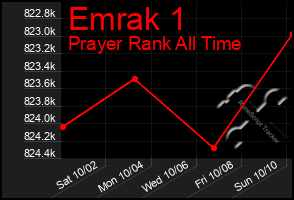 Total Graph of Emrak 1