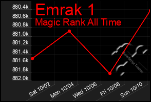 Total Graph of Emrak 1