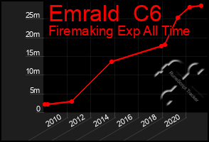 Total Graph of Emrald  C6