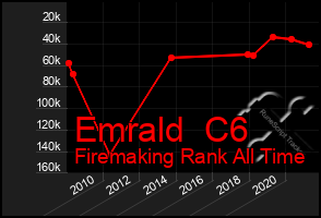 Total Graph of Emrald  C6