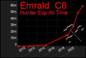 Total Graph of Emrald  C6