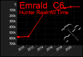 Total Graph of Emrald  C6