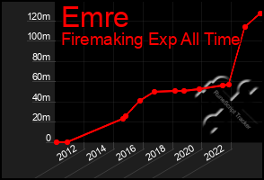 Total Graph of Emre