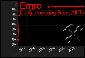 Total Graph of Emre