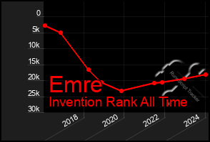 Total Graph of Emre