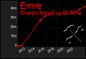 Total Graph of Emre