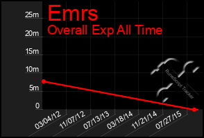 Total Graph of Emrs