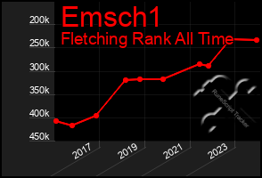 Total Graph of Emsch1