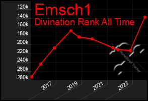 Total Graph of Emsch1