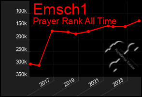 Total Graph of Emsch1