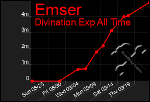 Total Graph of Emser