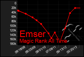 Total Graph of Emser