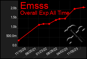 Total Graph of Emsss