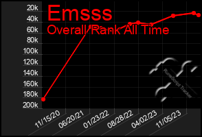 Total Graph of Emsss