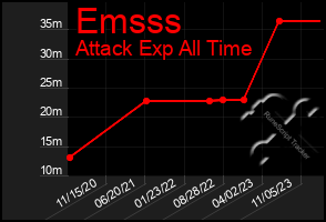 Total Graph of Emsss