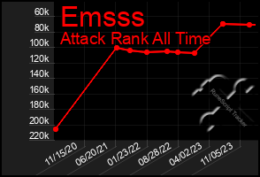 Total Graph of Emsss