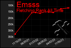 Total Graph of Emsss