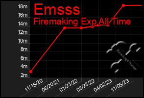 Total Graph of Emsss