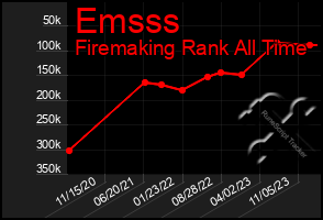 Total Graph of Emsss