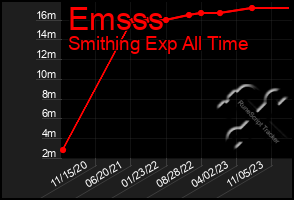 Total Graph of Emsss