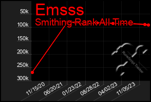 Total Graph of Emsss